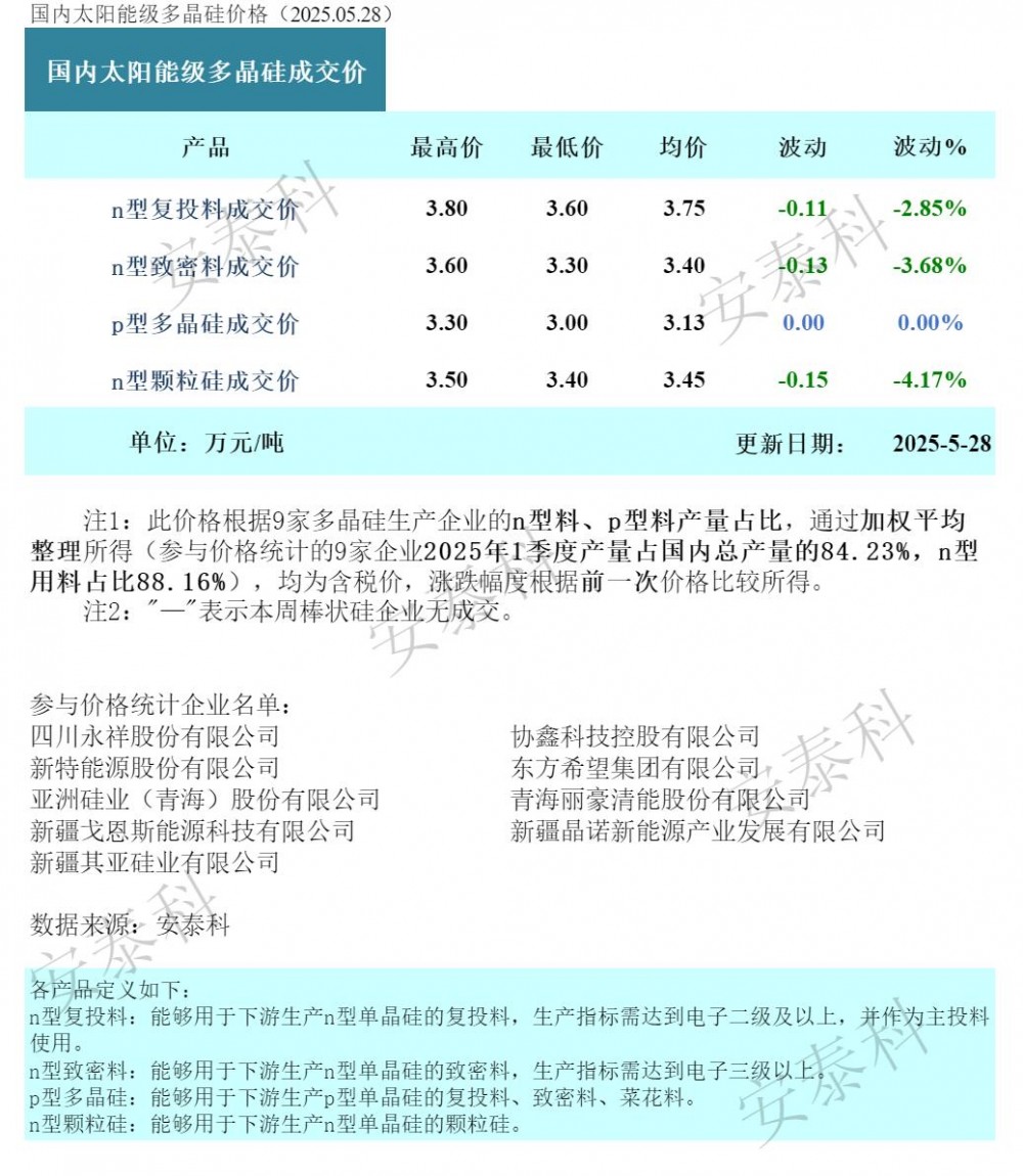 本周多晶硅价格小幅下跌！有望止跌企稳