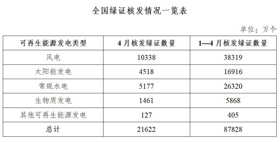 国家能源局：4月核发绿证2.16亿个 环比增长23.94%