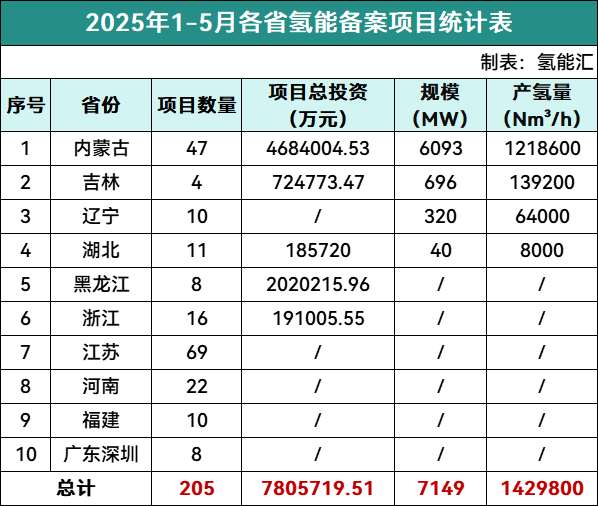 7.15GW、142.98万Nm³/h！2025年1-5月氢