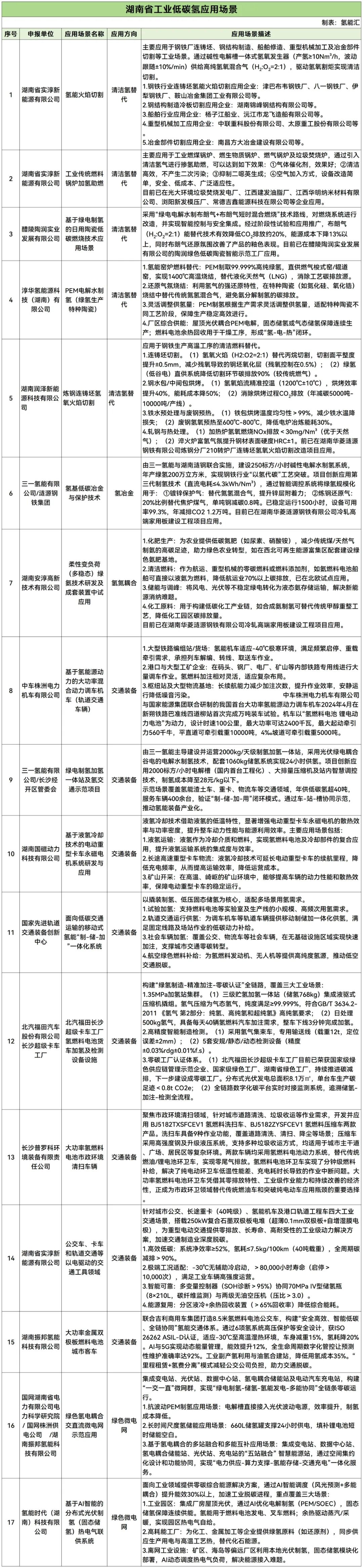 三一氢能、中车株洲所、实淳新能源等入选！湖南公布17个工业低