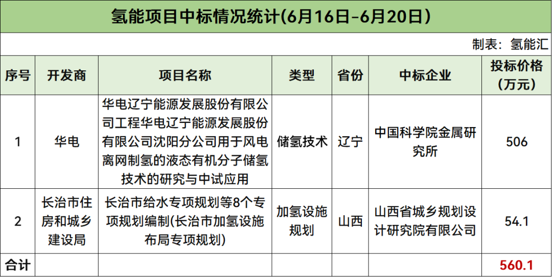 1.2GW、24.06万Nm³/h电解槽招标！本周13个氢能