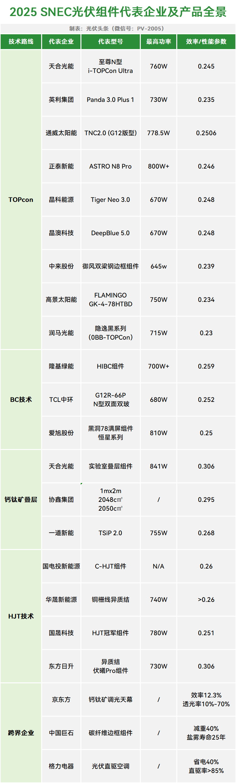 SNEC 2025光伏组件参展报告：资本趋冷与技术迭代加速；