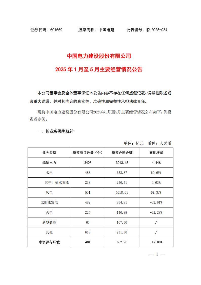 中国电建：1-5月新签太阳能发电项目合同金额854.81亿元