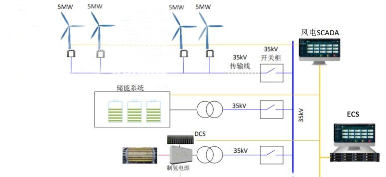 英特利InGreen-ECS柔性制氢能量管理系统 护航全球绿