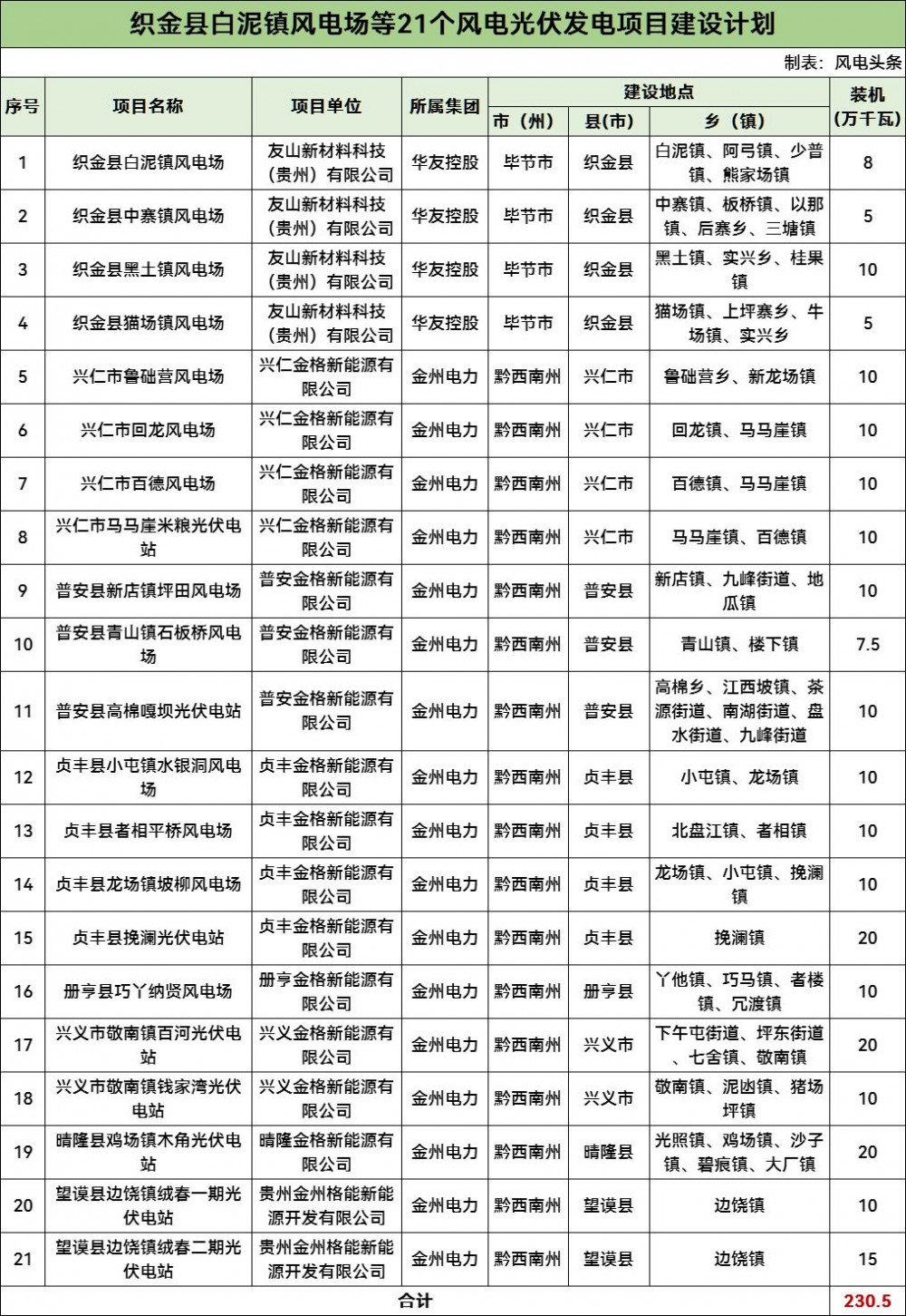 华友控股、金州电力斩获！贵州下达2.3GW风光指标