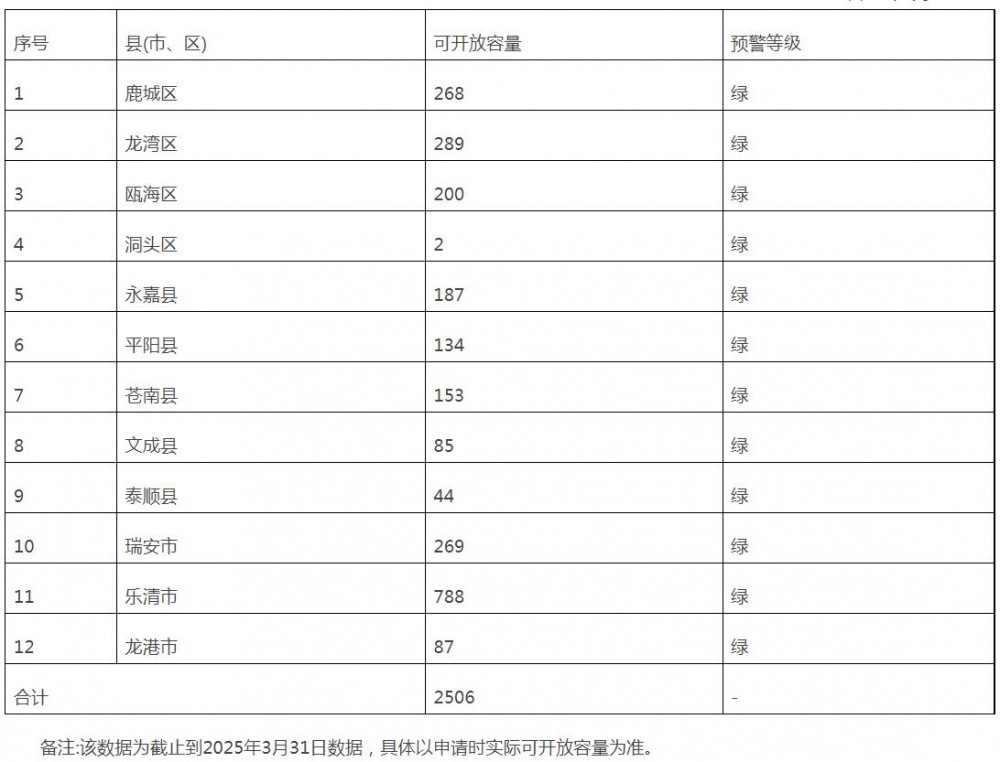 浙江温州：2025年二季度分布式光伏可开放容量2.506GW