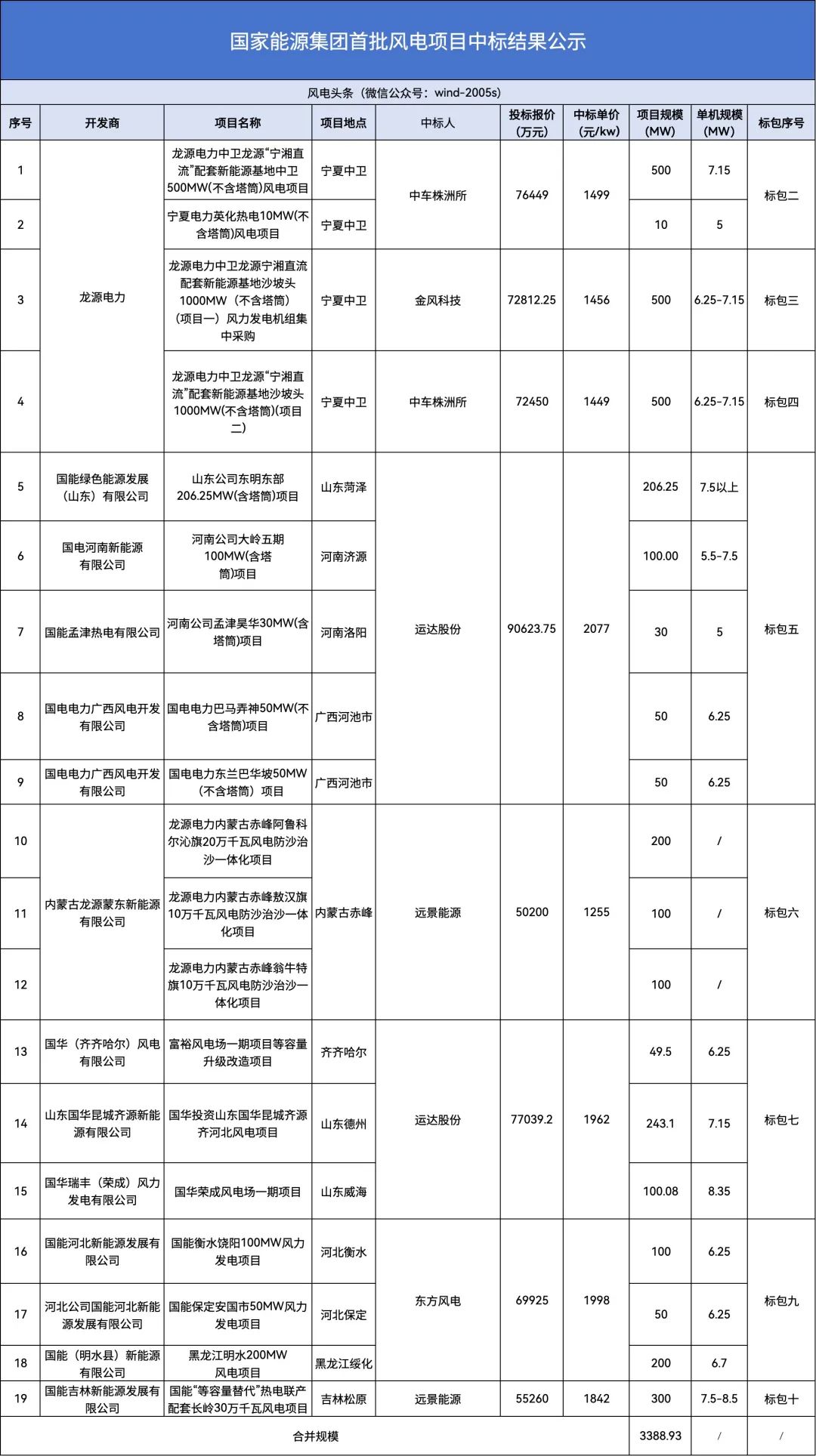 中标 | 中车株洲所、运达、远景、金风、东方风电中选！国家能