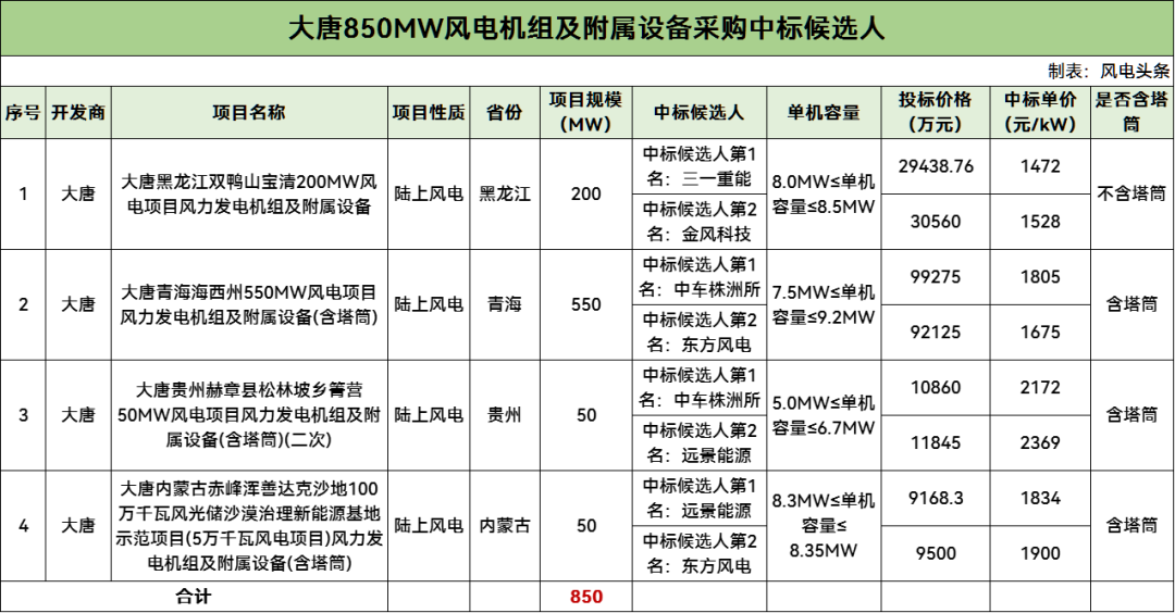 中标 | 三一、远景、中车株洲所等预中标！大唐850MW风机