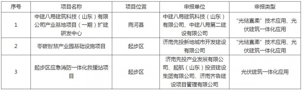 山东济南公布2025年度光伏建筑试点项目名单