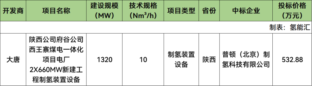 中标 | 普顿制氢预中标！陕西1.32GW煤制氢设备中标结果