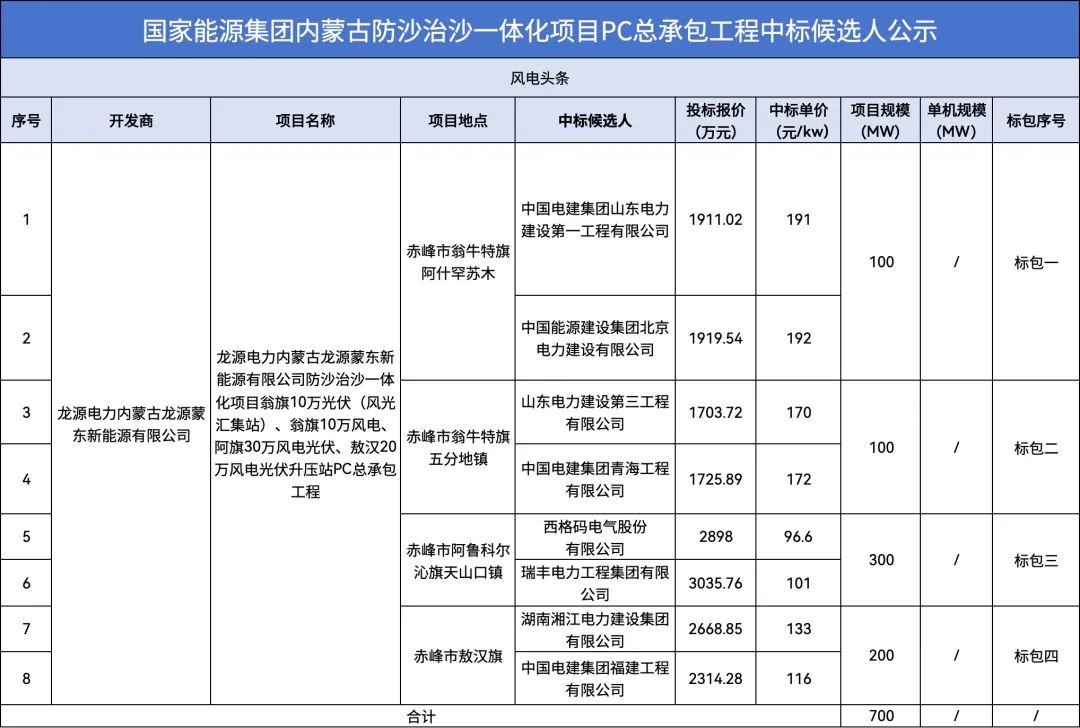 中标 | 山东电建、西格码等8家公司入选！700MW风光治沙