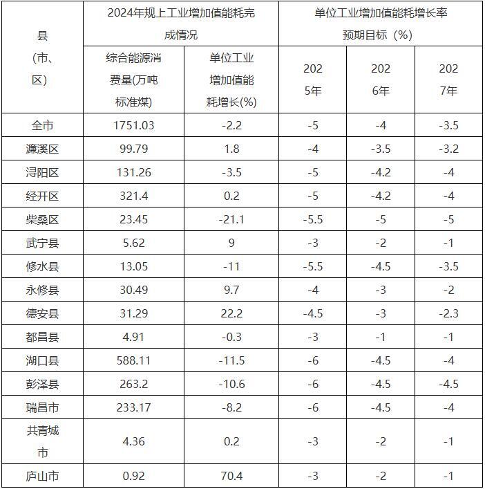 江西九江市：积极拓展氢能、甲醇、绿电等清洁能源应用，发展氢能