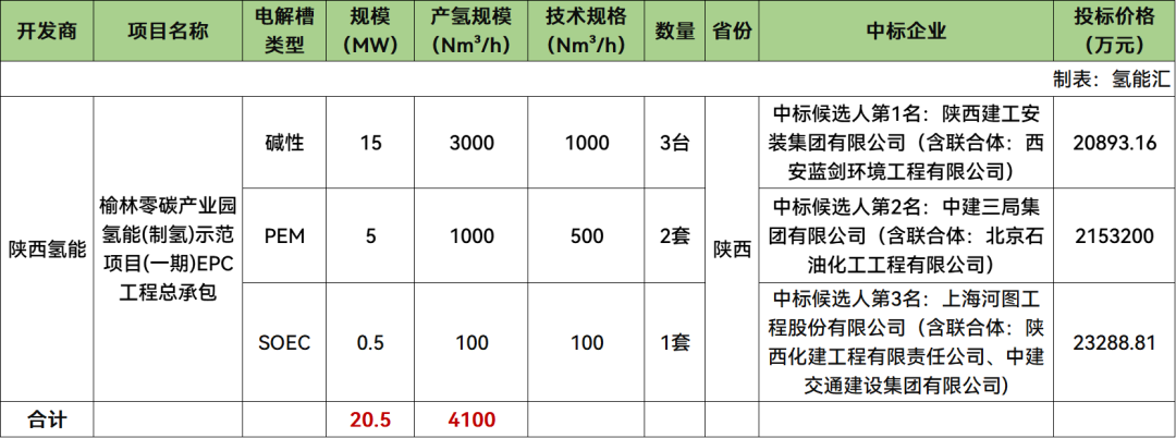 陕建安装集团、中建三局、河图等7家联合体预中标！陕西氢能20