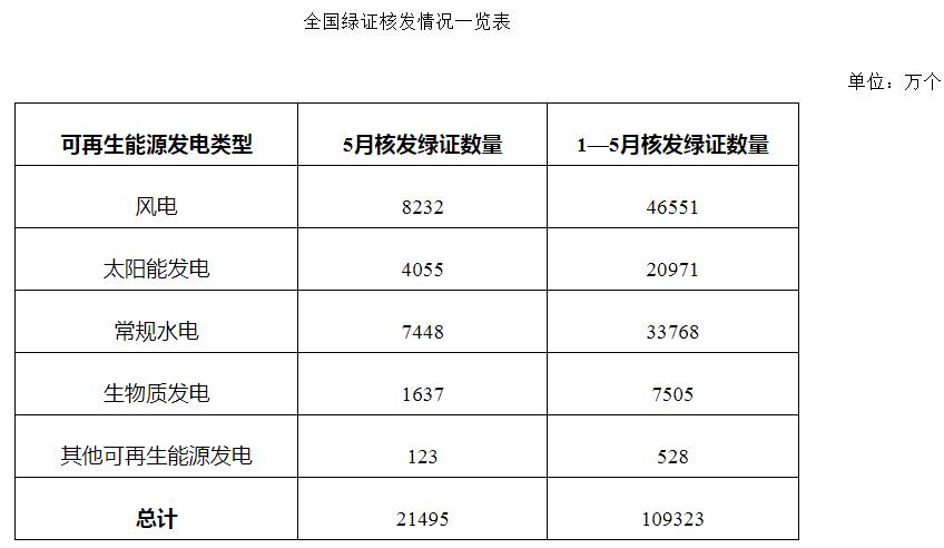 国家能源局：2025年5月全国绿证单独交易1982万个，平均