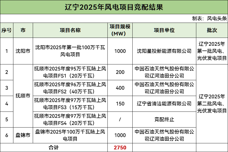 中石油、国家电投等中选！辽宁2.75GW风电项目竞配结果公示