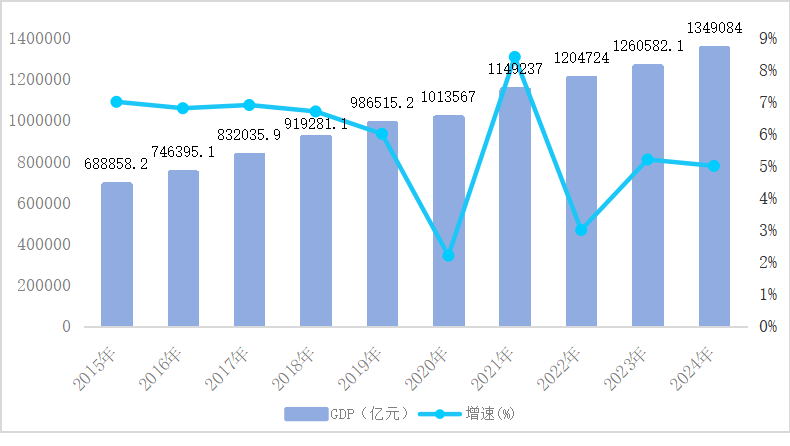 GDP突破134万亿大关！2024年中国经济稳中有进