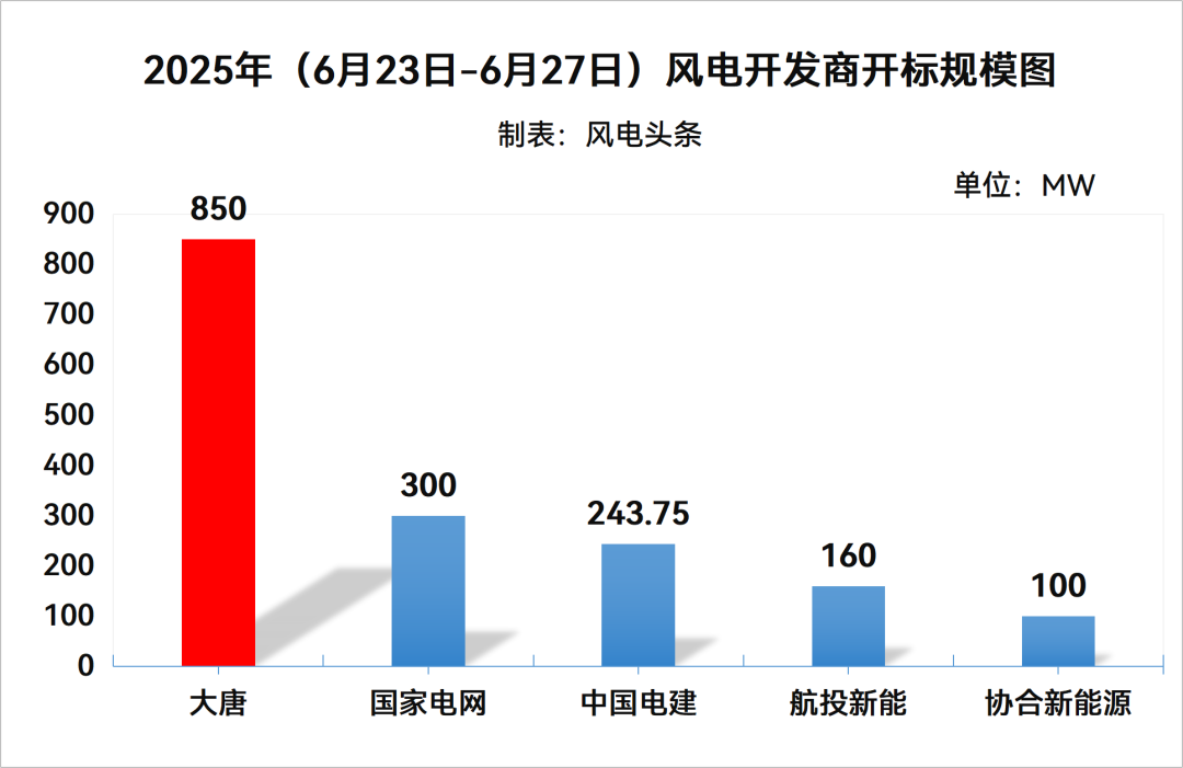 陆上含塔筒最低1800元/kW、不含塔筒最低1420元/kW