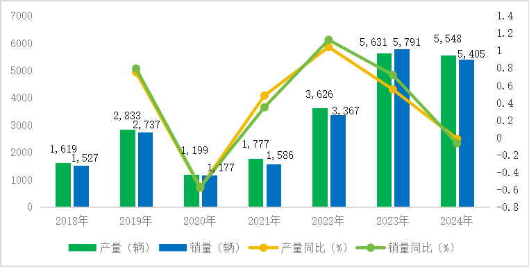 氢燃料电池市场快速增长，2024年产量累计达到5548辆