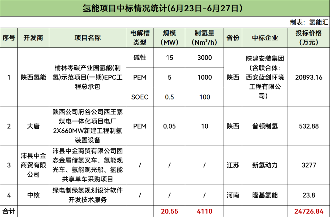 20.55MW、4110Nm³/h电解槽开标！本周14个氢能