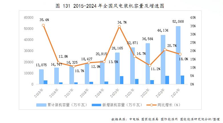 同比增长18%！2024年中国风电累计装机容量52068万千