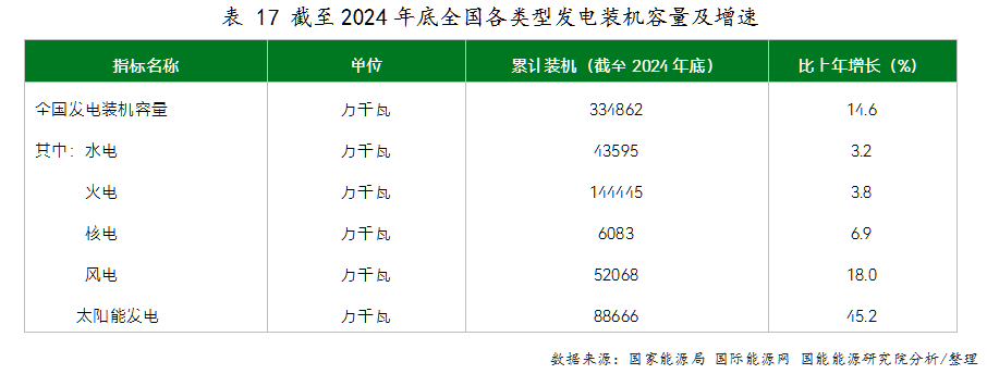 风电、太阳能发电装机容量迅猛增长！中国近十年发电装机容量统计