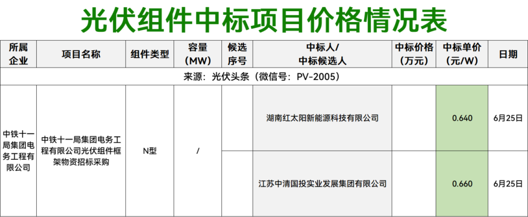 组件最低0.64元/W！31个EPC项目！本周4.73GW光