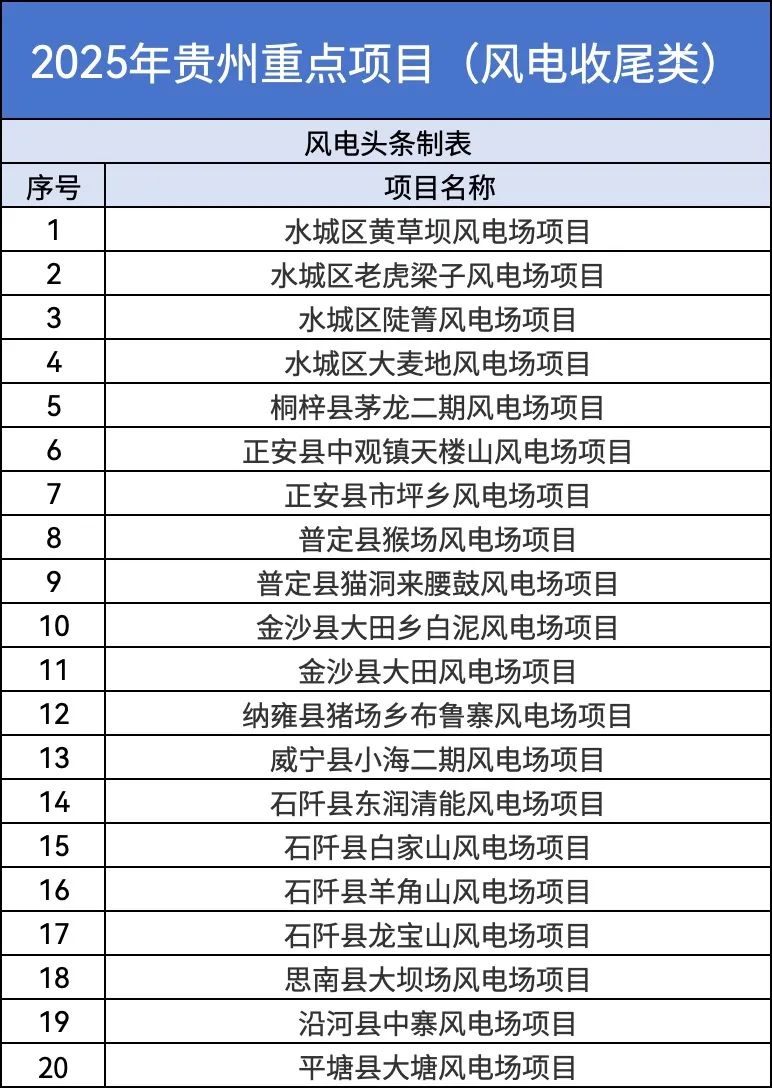 400个风电项目！2025年贵州重大工程和重点项目名单公示！