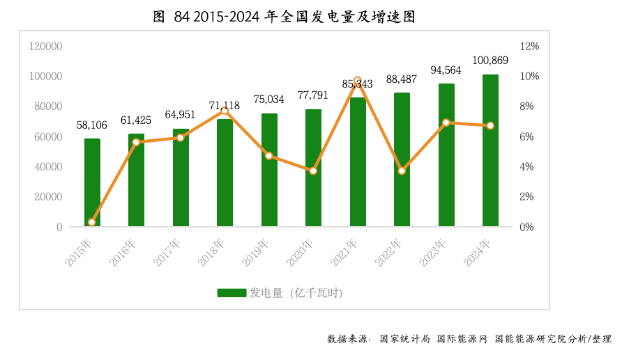 2024年清洁能源发电37126.1亿千瓦时，比上年增长16