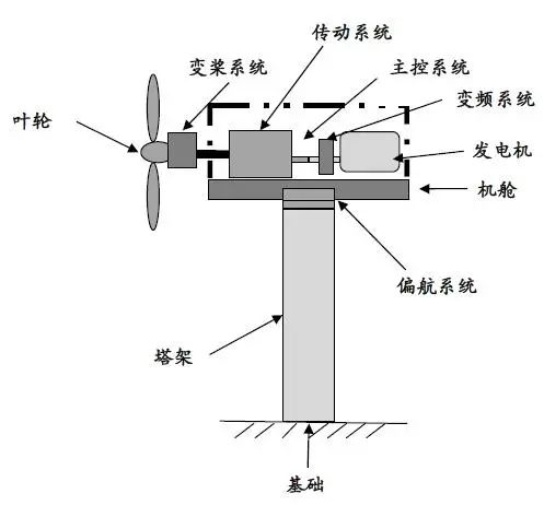 科普丨陆上风电基础如何让风电机组屹立不倒？