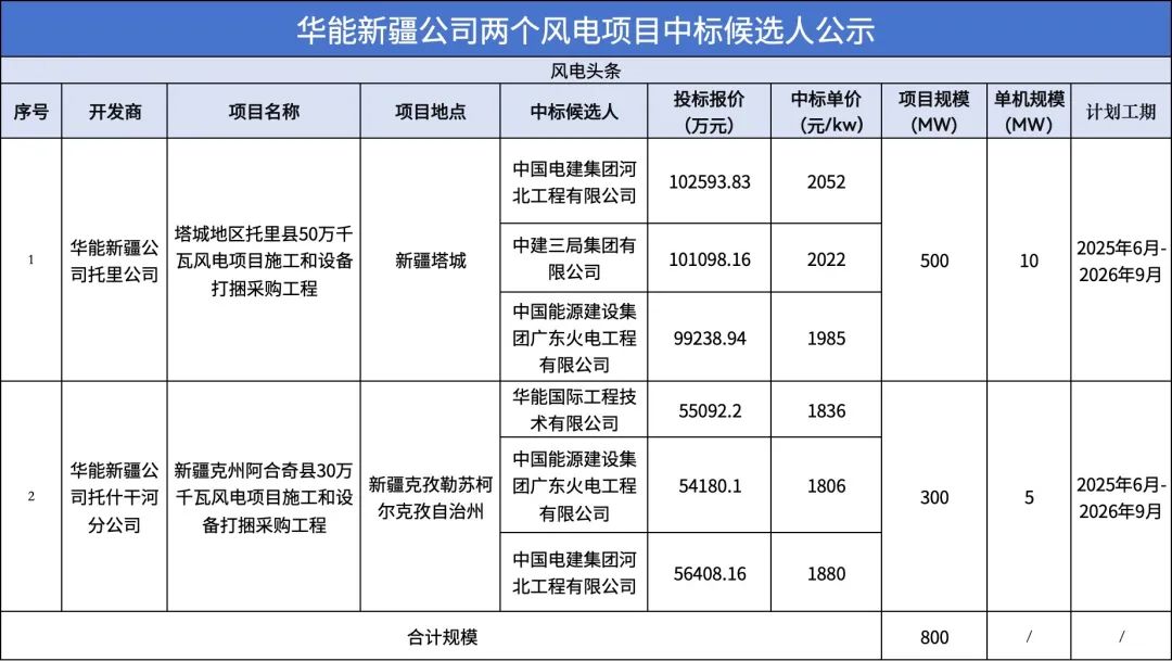 中标 | 合计800MW！华能新疆分公司公示两个风电打捆项目
