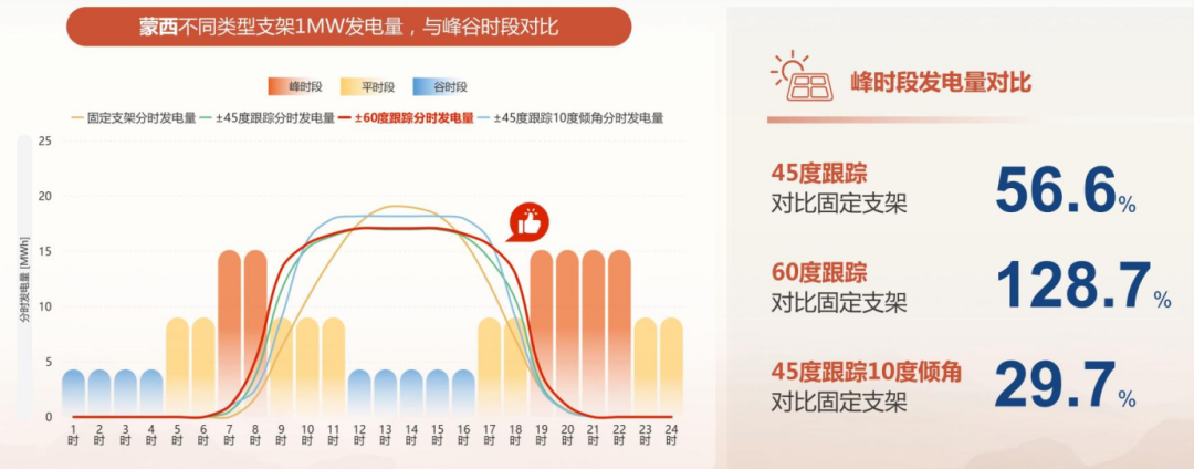 价值升维 | 136号文下，中信博跟踪+方案拉升电站收益28