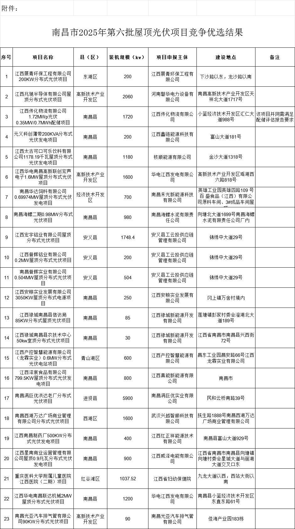 江西南昌公布2025年第六批屋顶光伏项目竞争优选结果