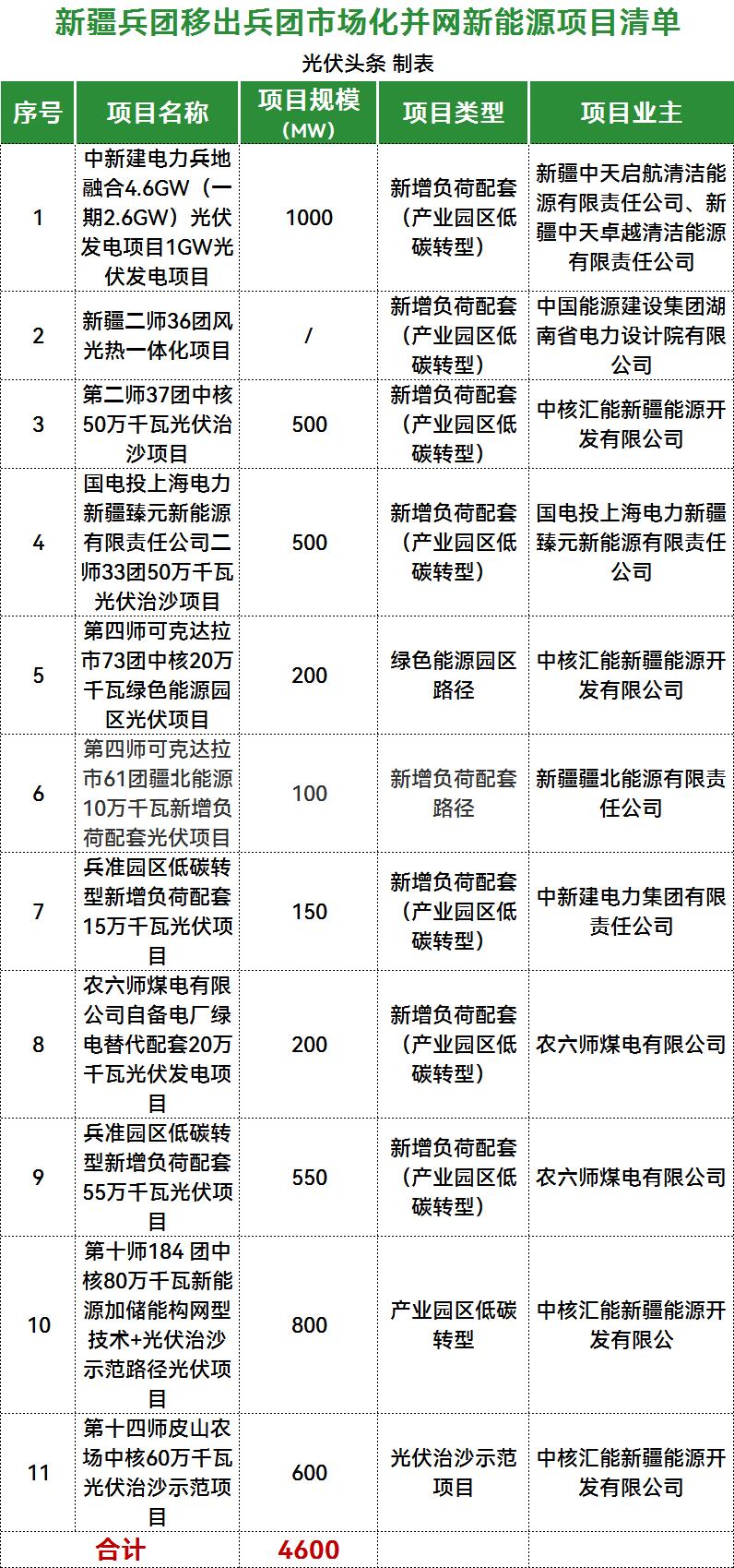 4.6GW！新疆兵团移出市场并网新能源项目清单，涉中国能建、