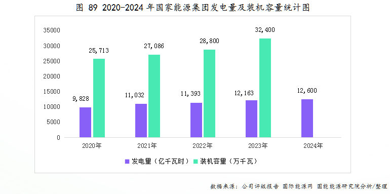 风光装机加速增长！各发电集团发电量及装机容量一览