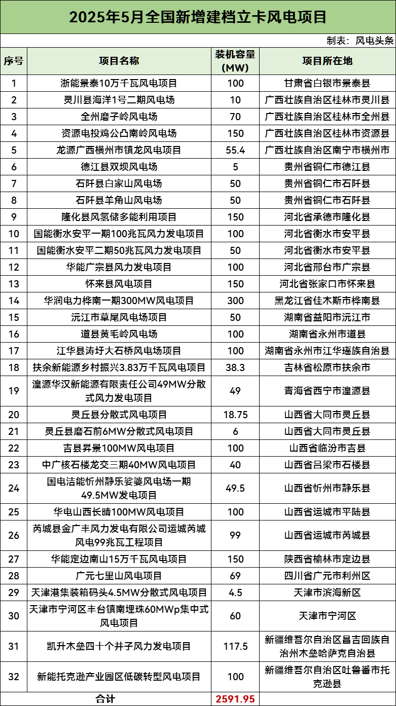 2.59GW！国家能源局：5月全国新增建档立卡风电项目32个