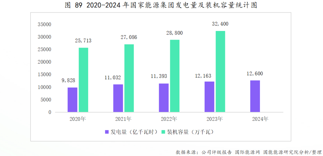 电力央企装机版图：国家能源集团、国家电投、华能、华电、大唐、