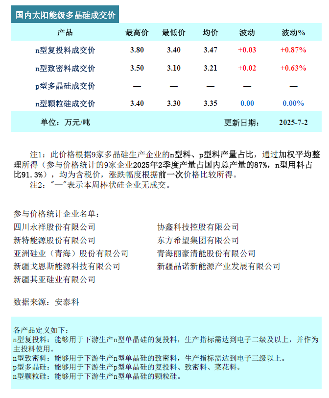本周多晶硅价格环比小幅回升0.87%