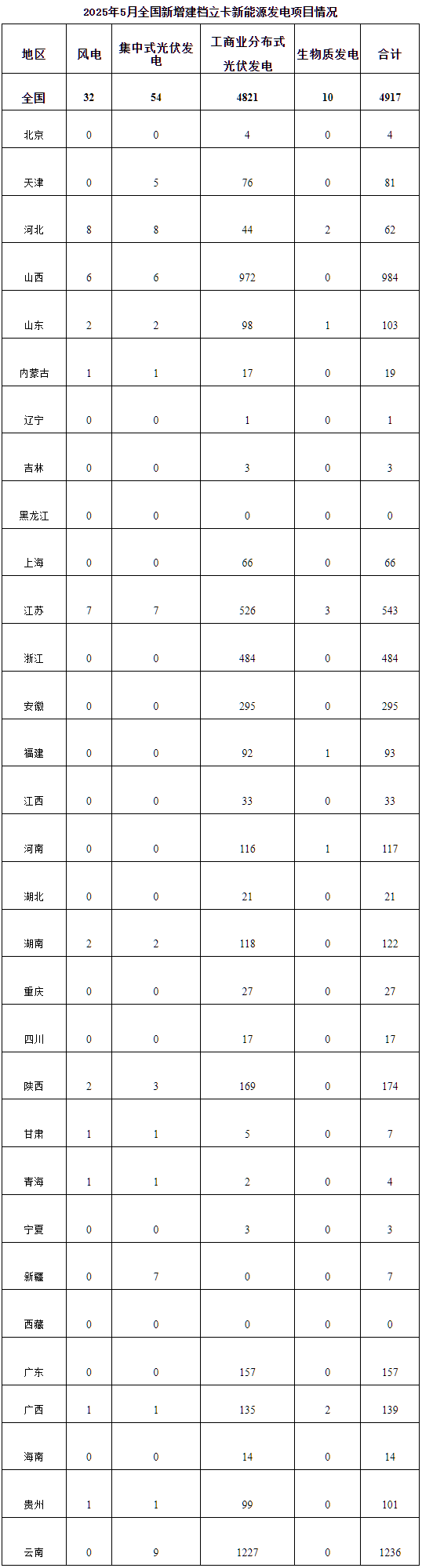 国家能源局：5月全国新增建档立卡光伏发电项目4875个
