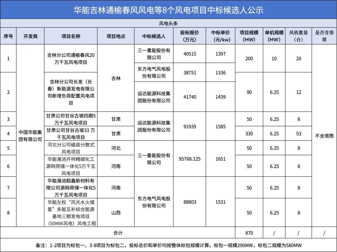 中标 | 运达、三一、电气风电预中标！华能870MW风电项目