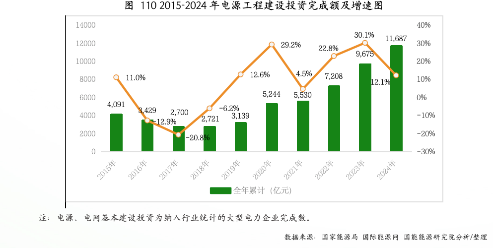 2024年电网工程完成投资6083亿元！电力投资数据出炉！