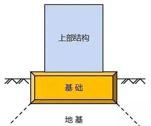 科普丨风机“底座基础”直径有多大？多深？