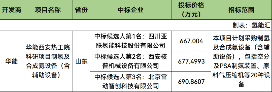 中标 | 亚联氢能预中标！华能制氢及合成氨设备等20种设备采