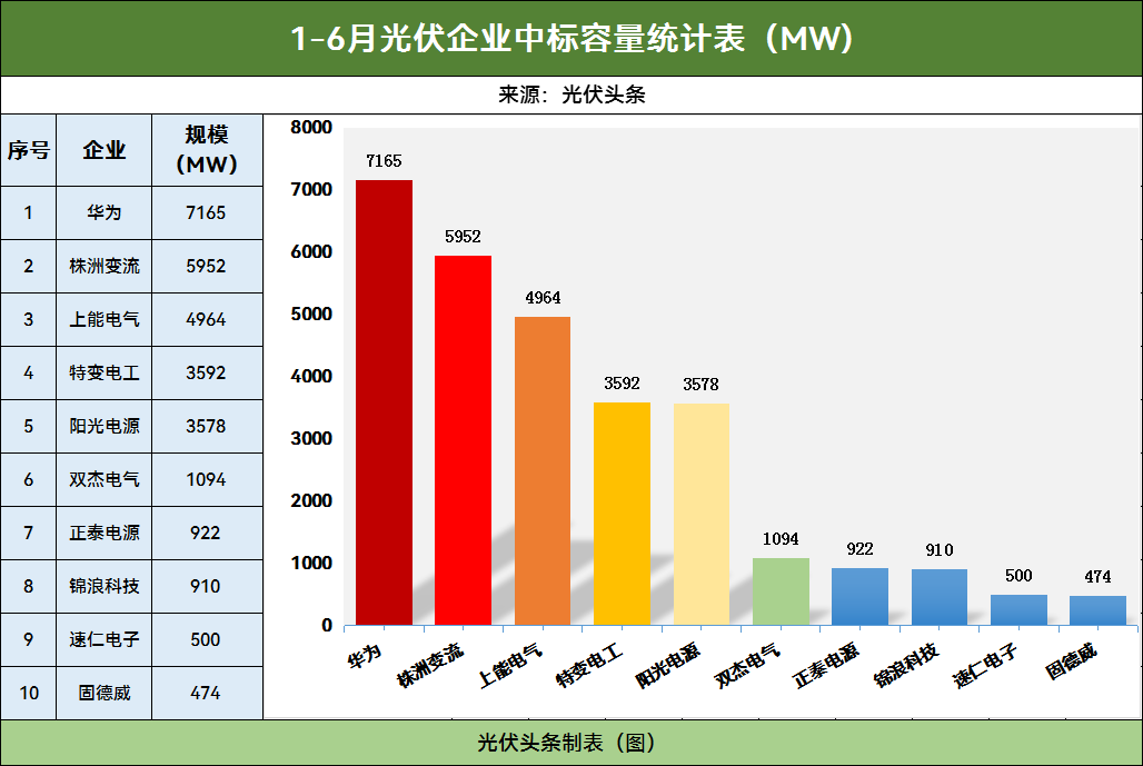 172GW！半年度光伏逆变器排行榜！华为、株洲变流、上能、阳