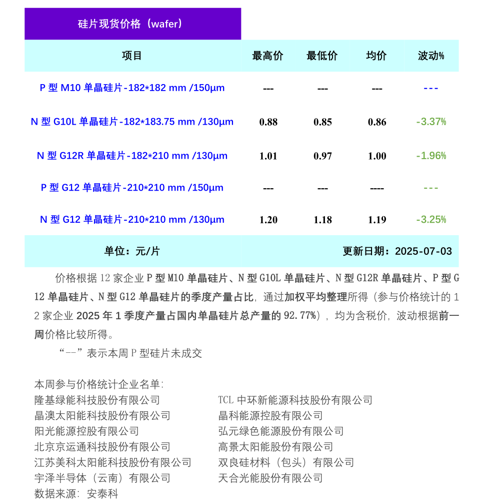 企业计划减产挺价   硅片价格有望触底企稳