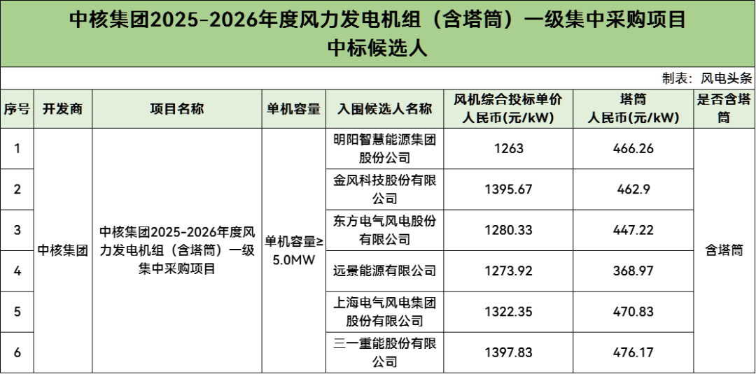 中标 | 最低1263元/kW！中核风机集采开标：明阳、金风