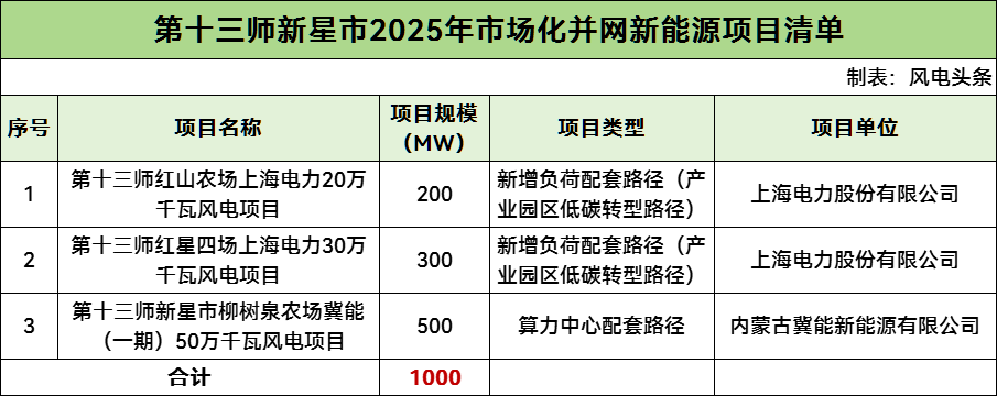 国家电投、河北建投申报！新疆兵团第十三师公示1GW风电项目