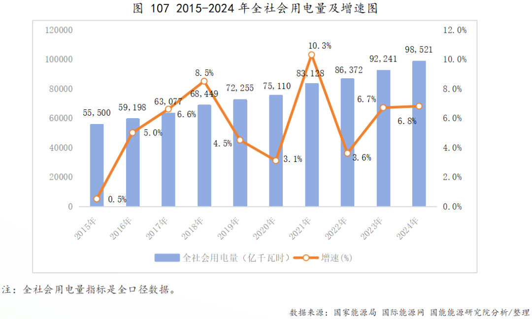 2024年全社会用电量98521亿千瓦时，同比增长6.8%！