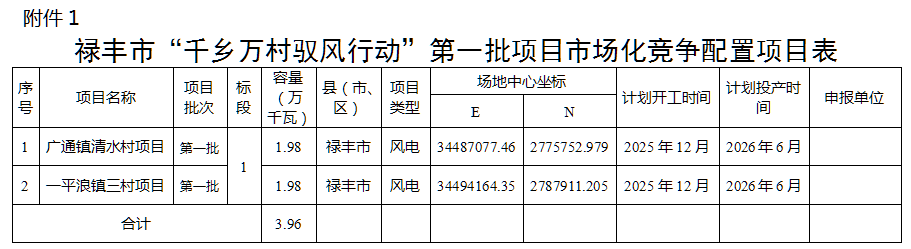 39.6MW！云南禄丰市“驭风行动”项目启动竞配！