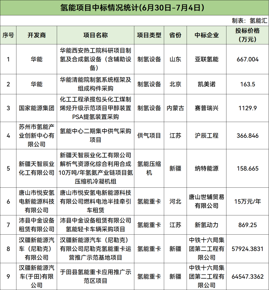 520MW电解槽招标！本周17个氢能招中标信息！【氢能项目·