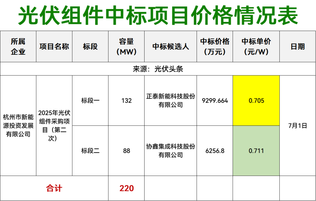组件最低0.705元/W！28个EPC项目！本周3.9GW光